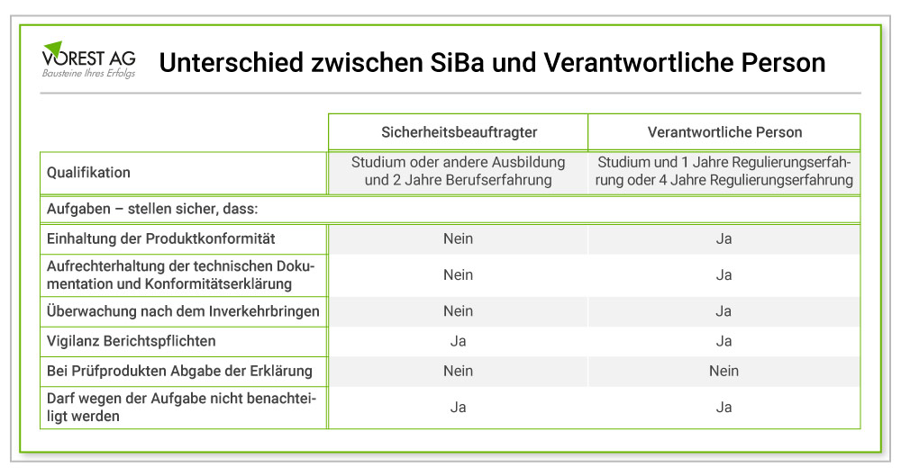 Was ist der Unterschied zwischen der verantwortlichen Person MDR und dem Sicherheitsbeauftragten Medizinprodukte?