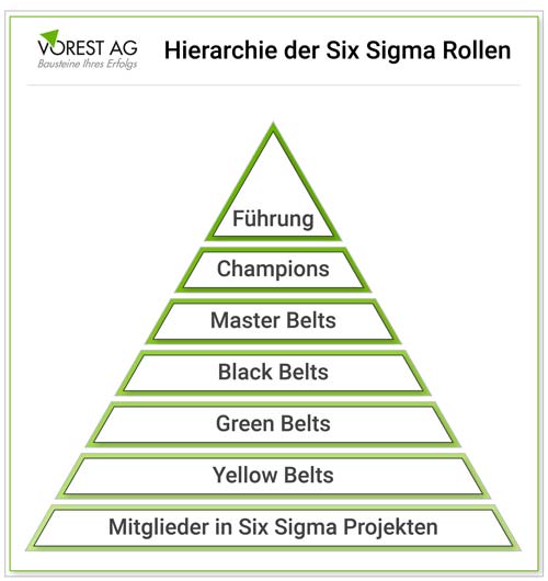 Six Sigma Green Belt in der 6 Sigma Hierarchie