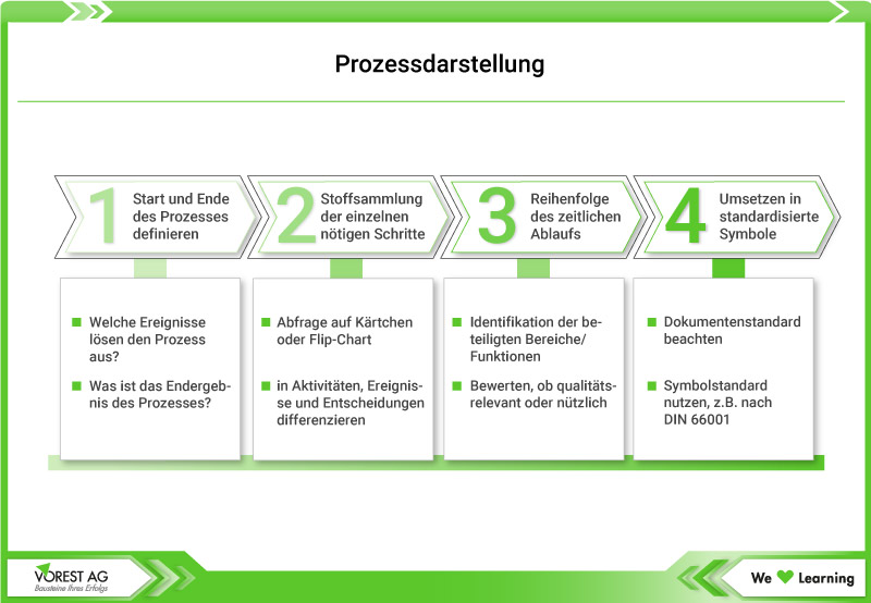 Grafik Prozessdarstellung