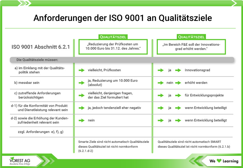 Anforderungen der ISO 9001 an Qualitätsziele
