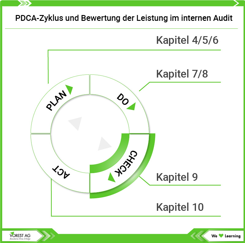 PDCA Zyklus und Bewertung der Leistung im internen Audit