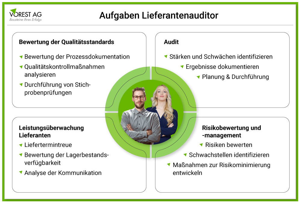 Welche Aufgaben übernimmt der Lieferantenauditor im Lieferantenaudit?