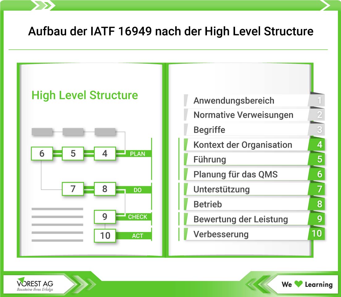 IATF 16949 Aufbau nach der High Level Structure