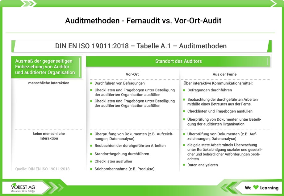 Tabelle A.1 Auditmethoden DIN EN ISO 19011 Vor-Ort und Remote Audit