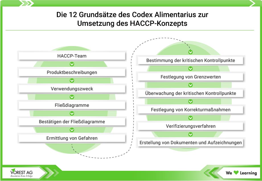 Die 12 Grundsätze des Codex Alimentarius zur Umsetzung des HACCP-Konzepts