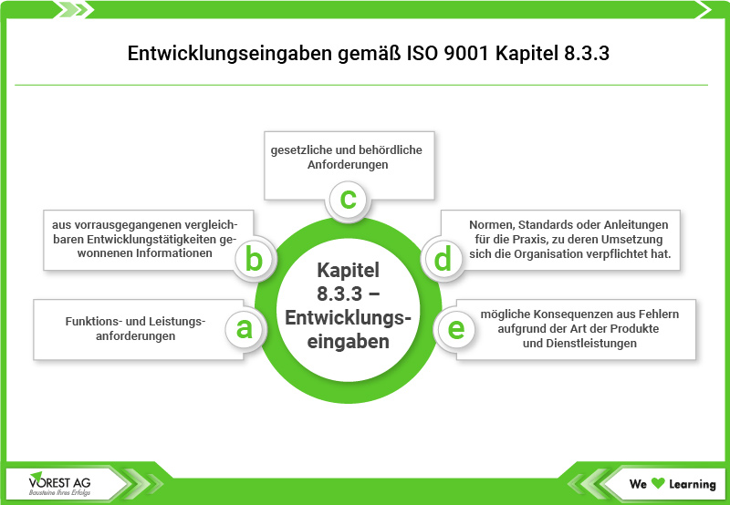 Entwicklungseingaben gemäß ISO 9001 Kapitel 8.3.3