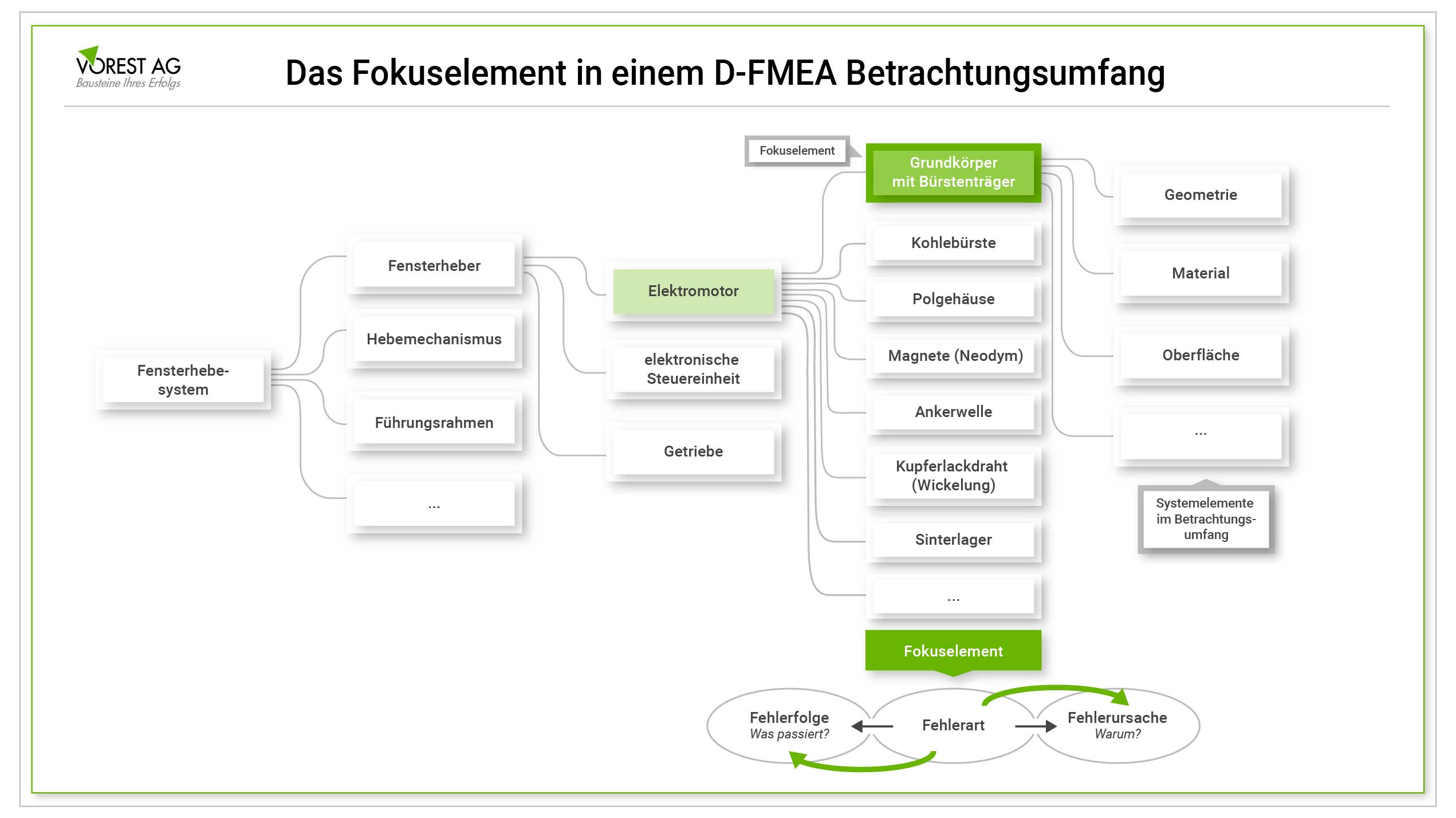 Das Fokuselement in einem D-FMEA Betrachtungsumfang