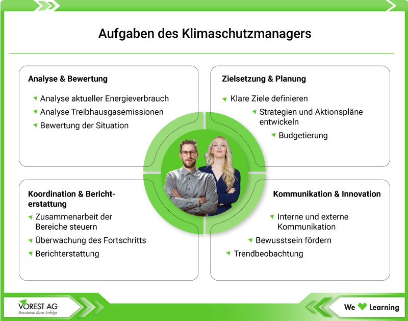 Aufgaben Klimaschutzmanager Übersicht