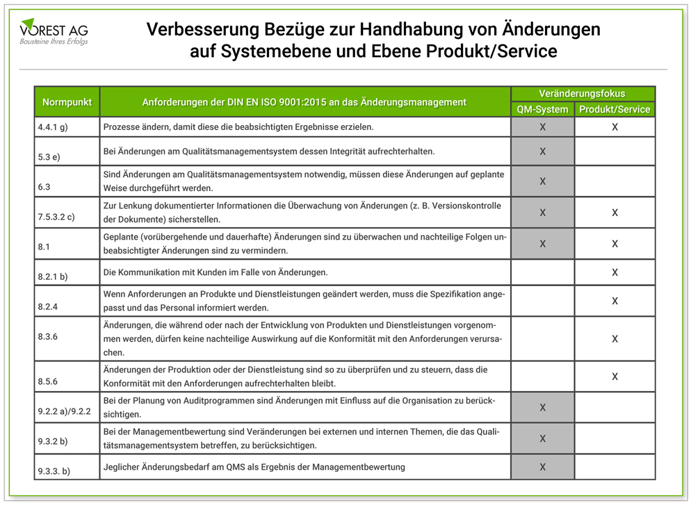  Grafik Handhabung von Änderungen auf Systemebene und Ebene Produkt Service