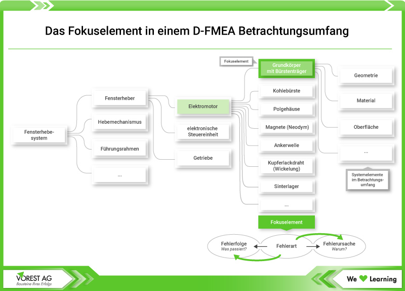 Das Fokuselement in einem D-FMEA Betrachtungsumfang