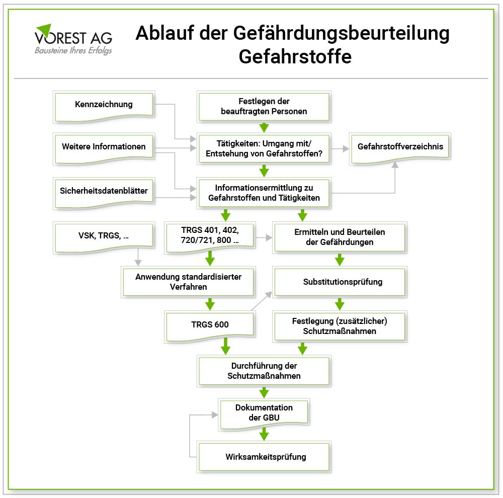 Erstellung Gefährdungsbeurteilung als Teil der Gefahrstoffbeauftragter Aufgaben
