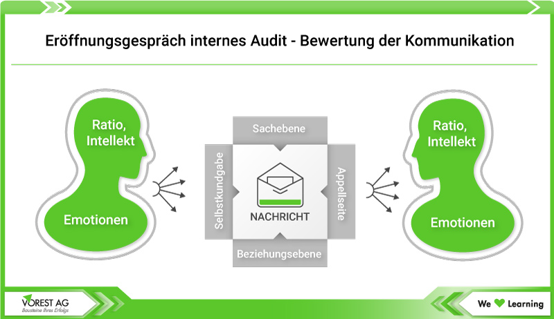 Eröffnungsgespräch eines internen Audits - Bewertung der Kommunikation