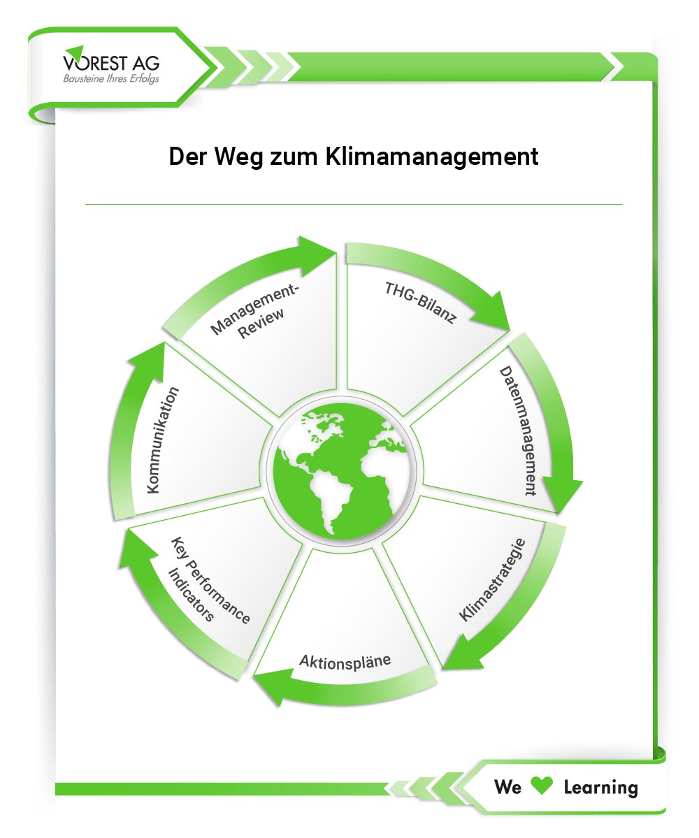 Darstellung des Wegs zum Klimamanagement