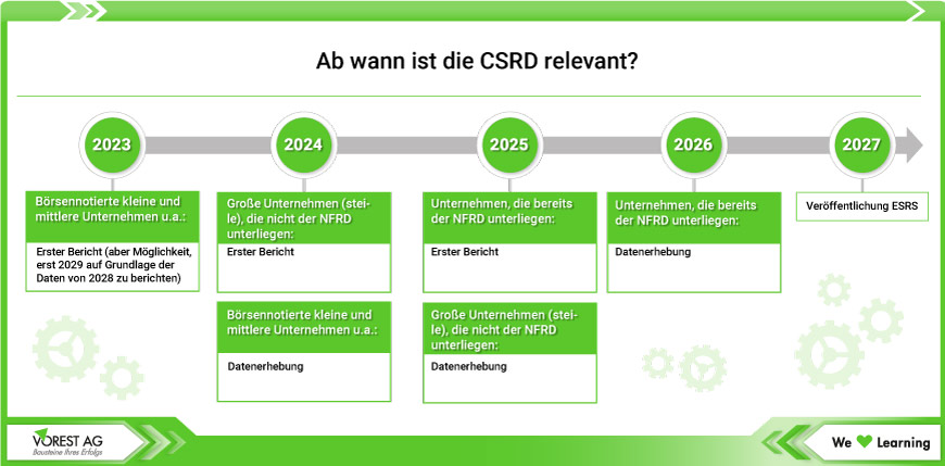 Ab wann ist die CSRD relevant?