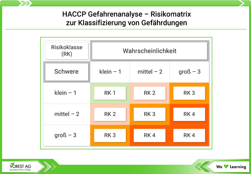 Risikomatrix zur Klassifizierung von Gefährdungen bei der HACCP Gefahrenanalyse
