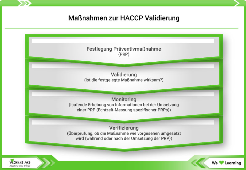 Maßnahmen zur HACCP Validierung