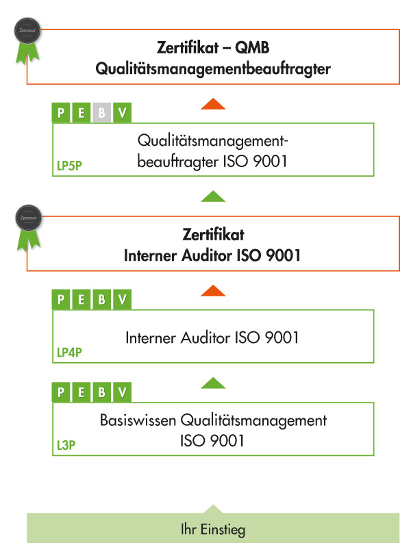 Ausbildungsgrafik Qualitätsmanagementbeauftragter ISO 9001