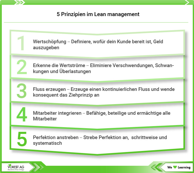 Die 5 Prinzipien des Lean Managements