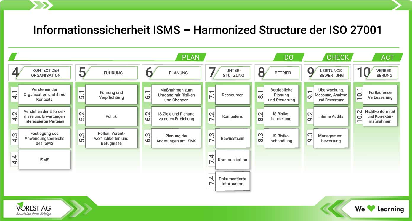 ISO IEC 27001 Aufbau - Harmonized Structure