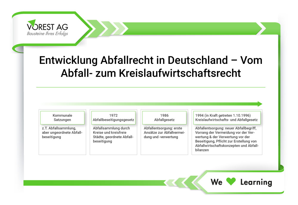 Die Entwicklung des Abfallrechts in Deutschland - Die Anfänge bis 1994