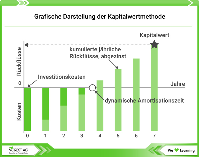 Grafische Darstellung der Kapitalwertmethode