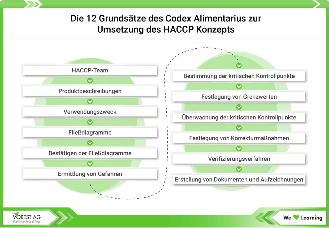 12 Grundsätze des Codex Alimentarius zum Aufbau eines HACCP Systems
