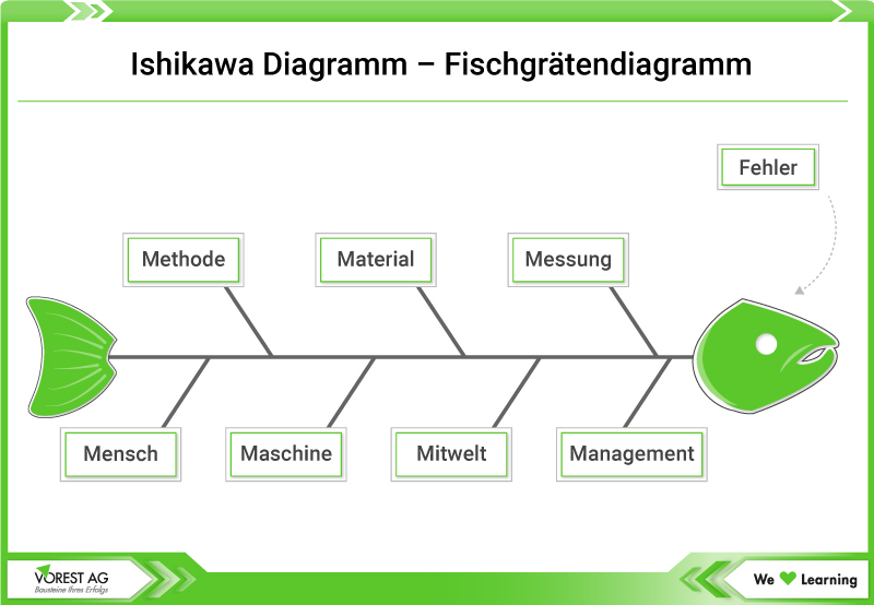 Ishikawa Diagramm - Fischgrätendiagramm