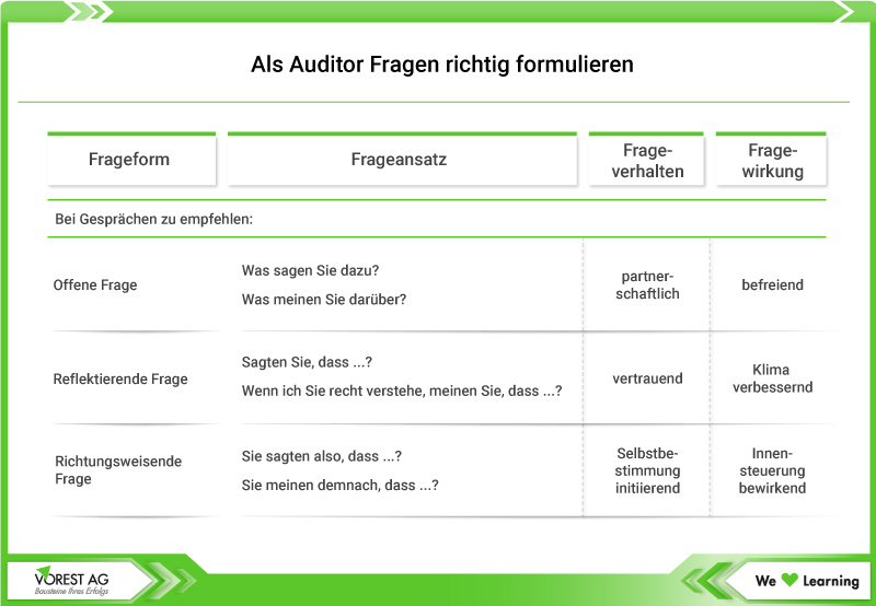 Auditfragen: Positive Fragen als Auditor formulieren