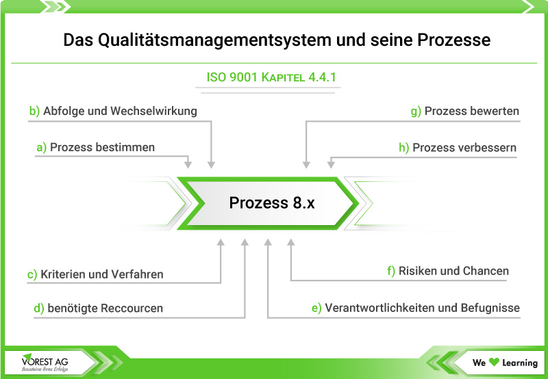 Das Qualitätsmanagementsystem und seine Prozesse