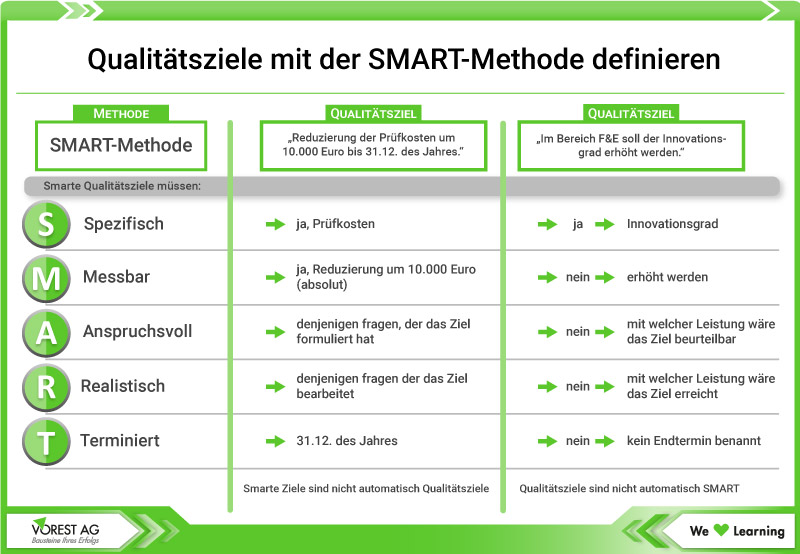 Qualitätsziele mit der SMART-Methode definieren