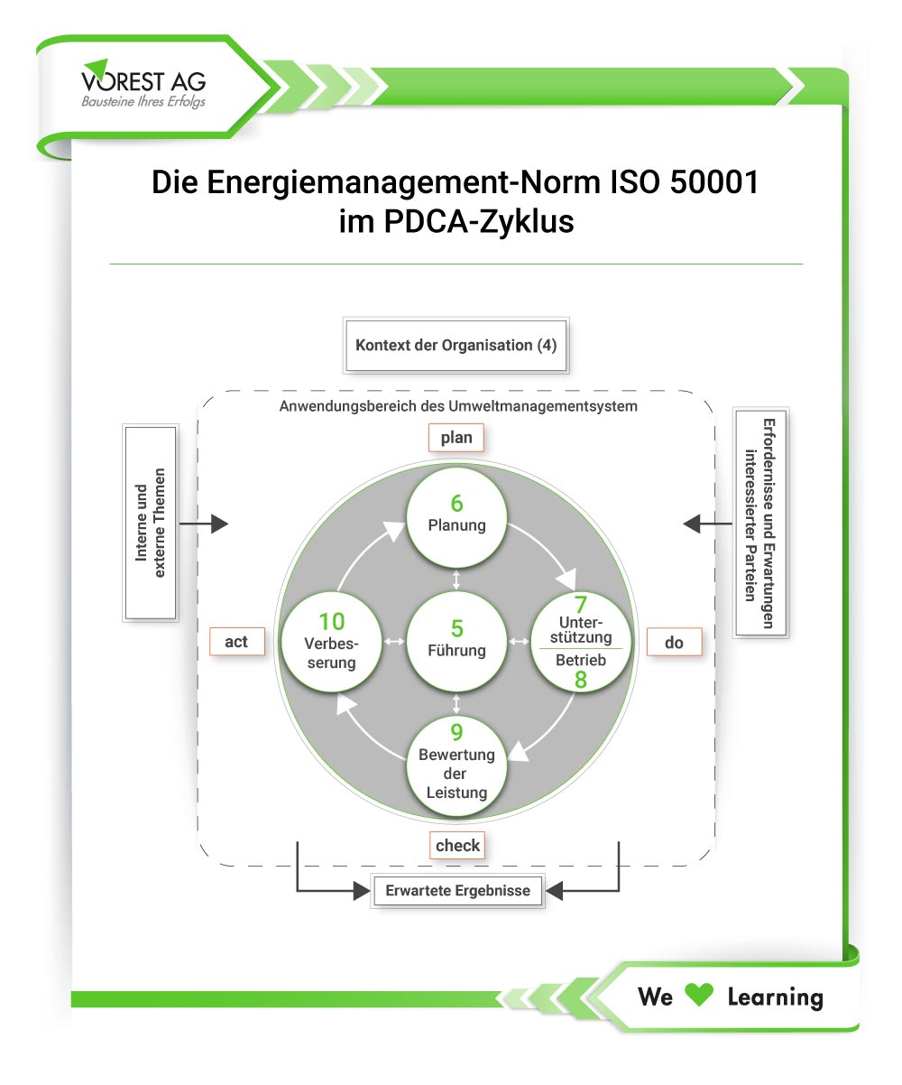 Energiemanagement Norm ISO 50001 im PDCA-Zyklus