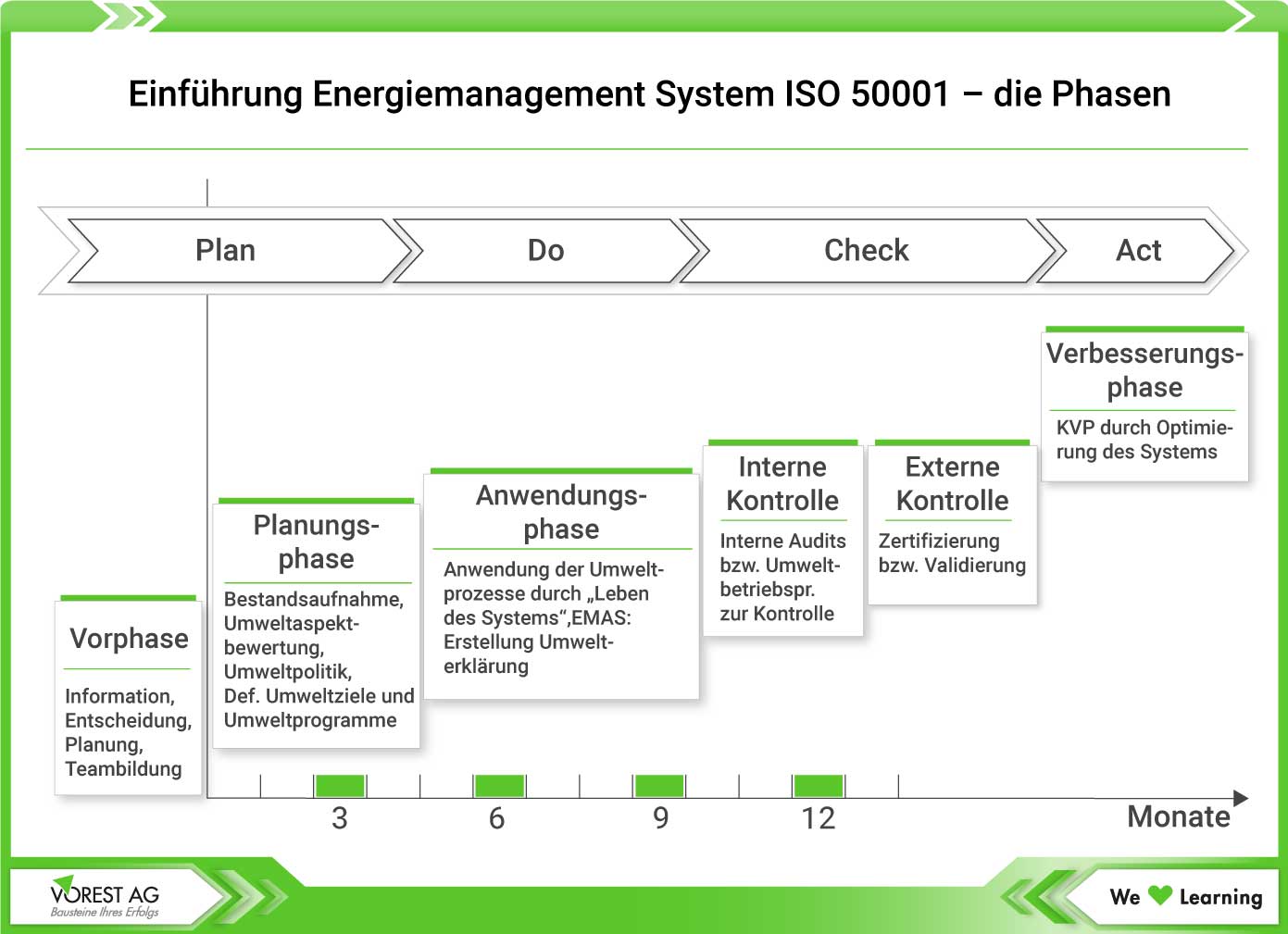 Darstellung der Phasen der Einführung eines ISO 50001 Energiemanagement Systems nach dem PDCA Zyklus