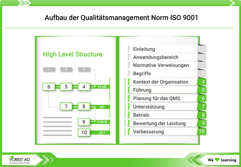 Aufbau ISO 9001 mit der HLS - High Level Structure