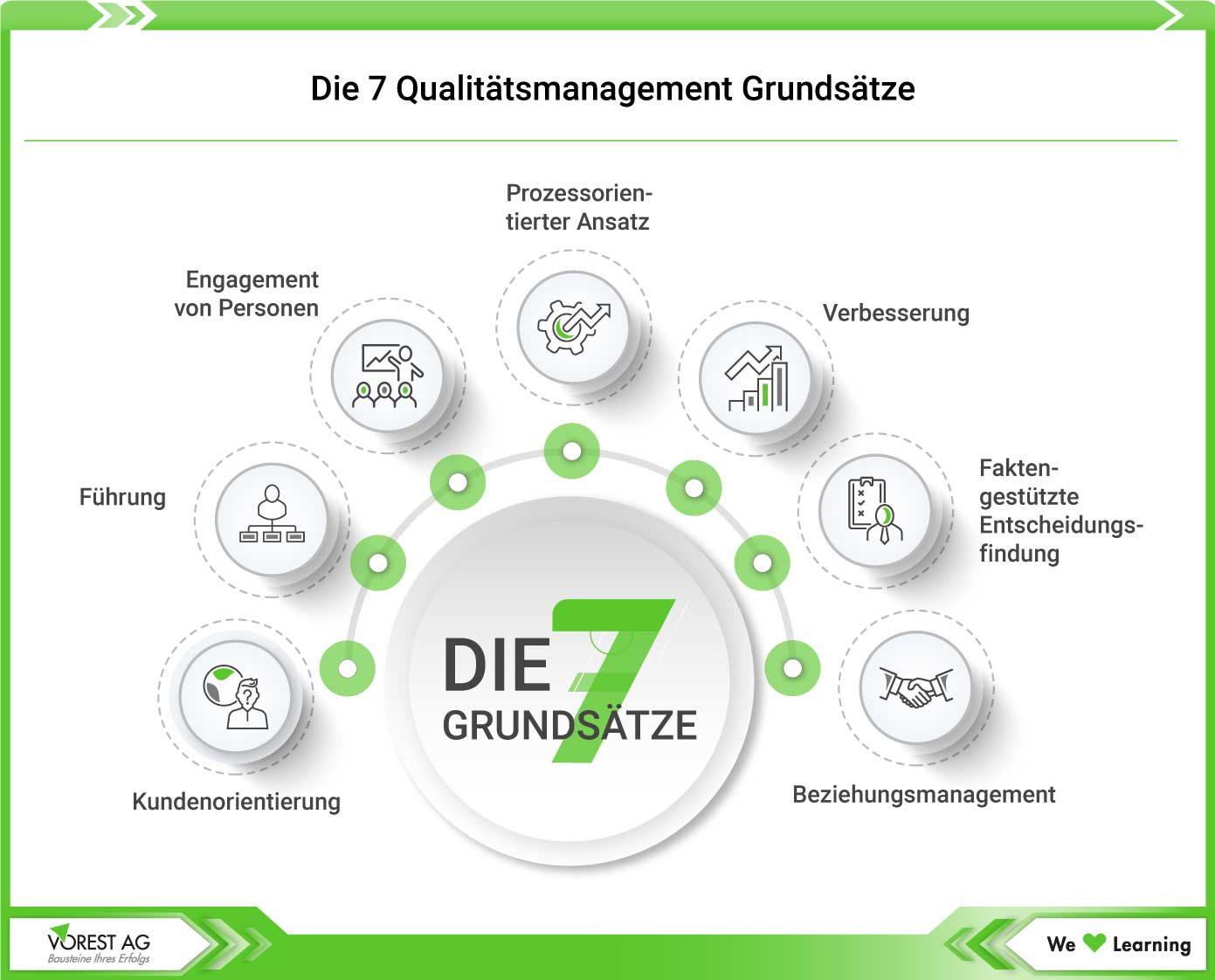 7 Qualitätsmanagement Grundsätze