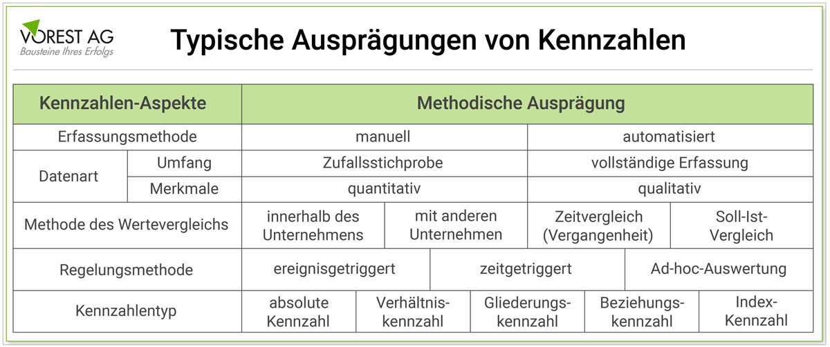 Grafik Ausprägungen von Kennzahlen