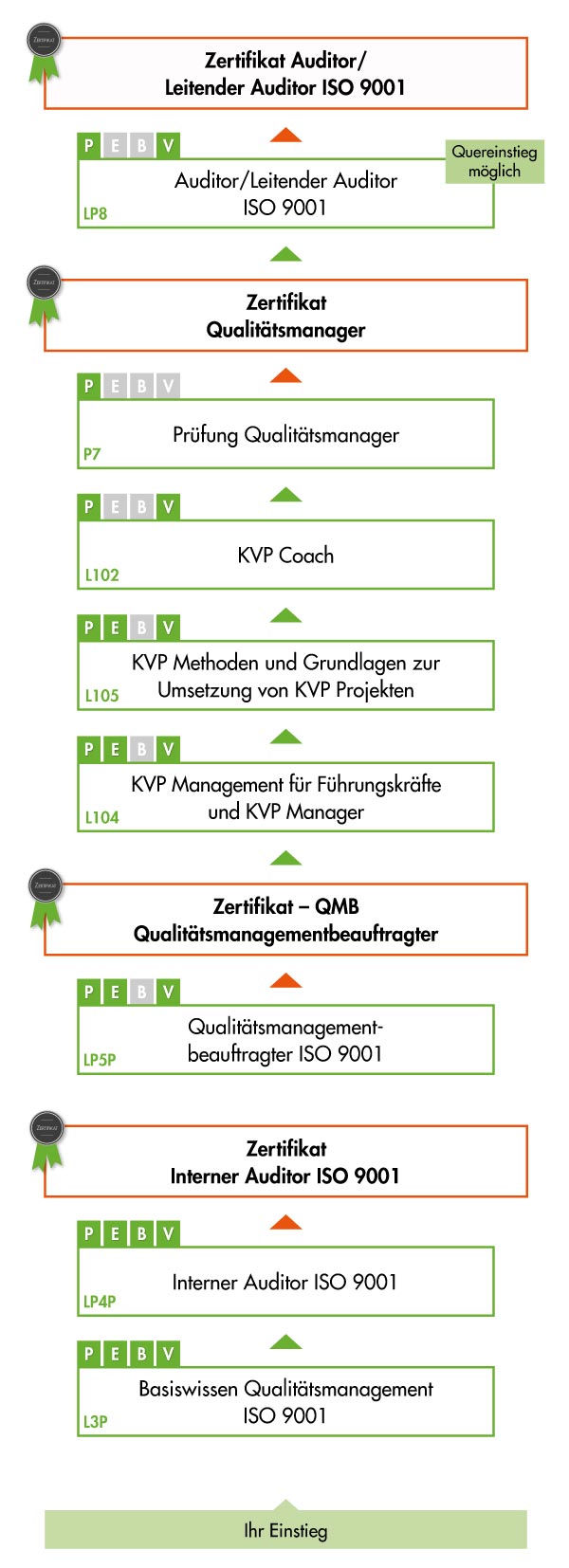 Ausbildungsgrafik Qualitätsmanagement ISO 9001