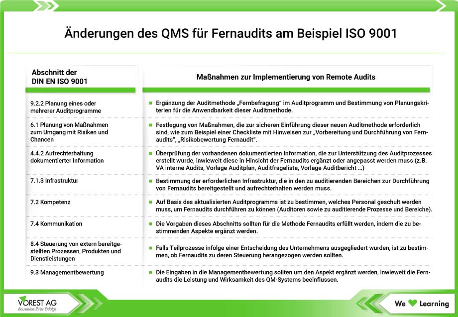 Beispiele der Änderungen am QMS zur Implementierung vom Fernaudit