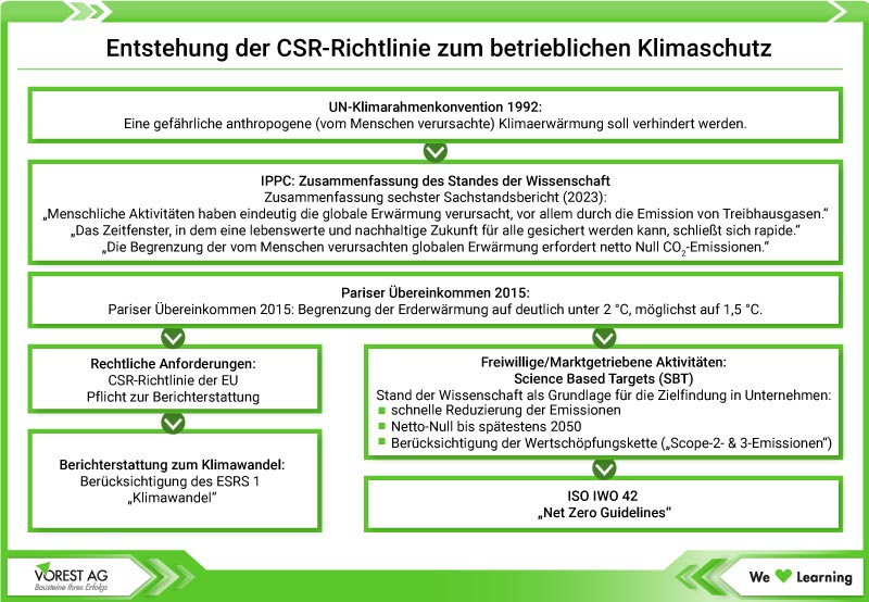 Entstehung der CSR-Richtlinie zum betrieblichen Klimaschutz