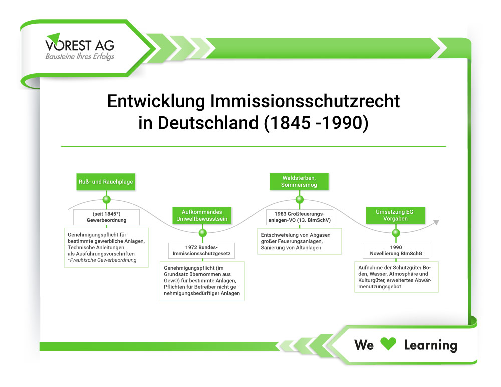 Die Entwicklung des Immissionsschutzrechts von 1845-1990