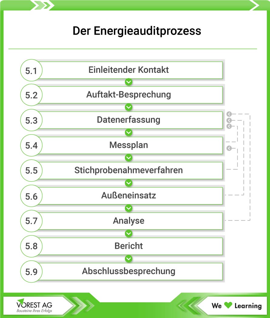 Energieaudit DIN EN 16247-1 - Energieauditprozess