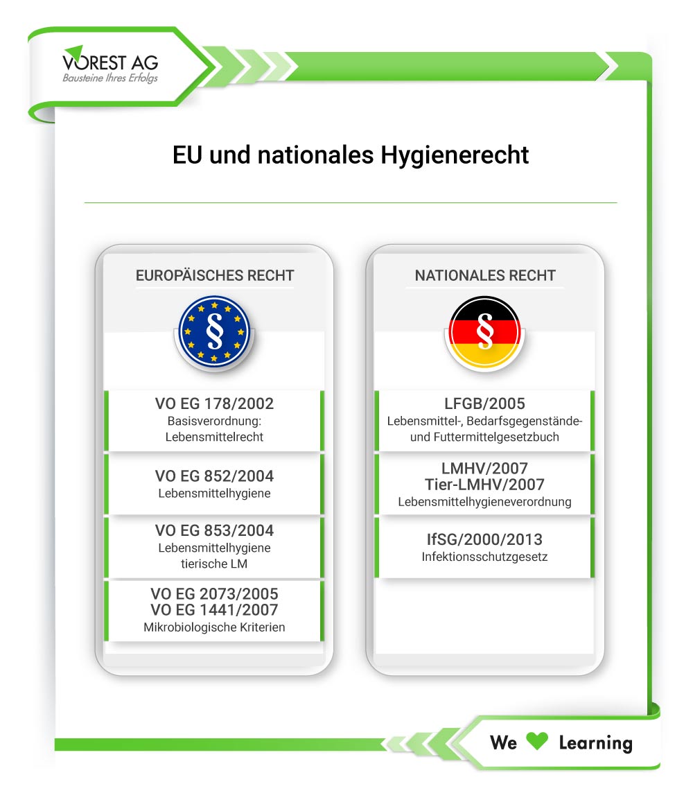 Verordnungen des europäischen und nationalen Hygienerechts mit Anforderungen an HACCP