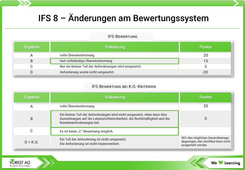 Bewertung IFS Food Version 8