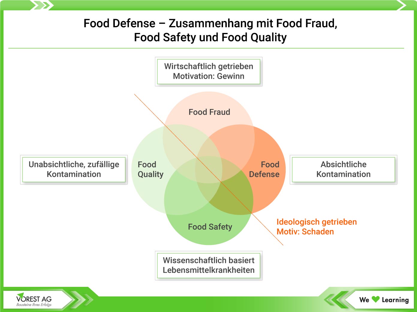 Food Defense im Zusammenhang mit Food Fraud, Food Safety und Food Quality