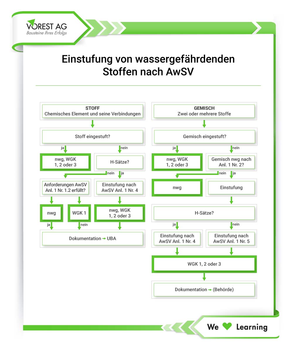 AwSV - Einstufung von wassergefährdenden Stoffen