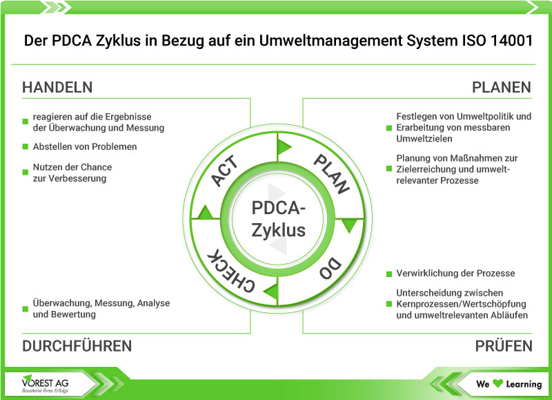 PDCA-Zyklus im Umweltmanagement ISO 14001