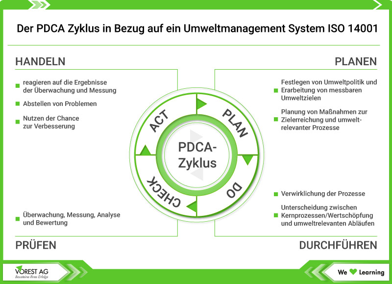 PDCA-Zyklus im Umweltmanagement ISO 14001