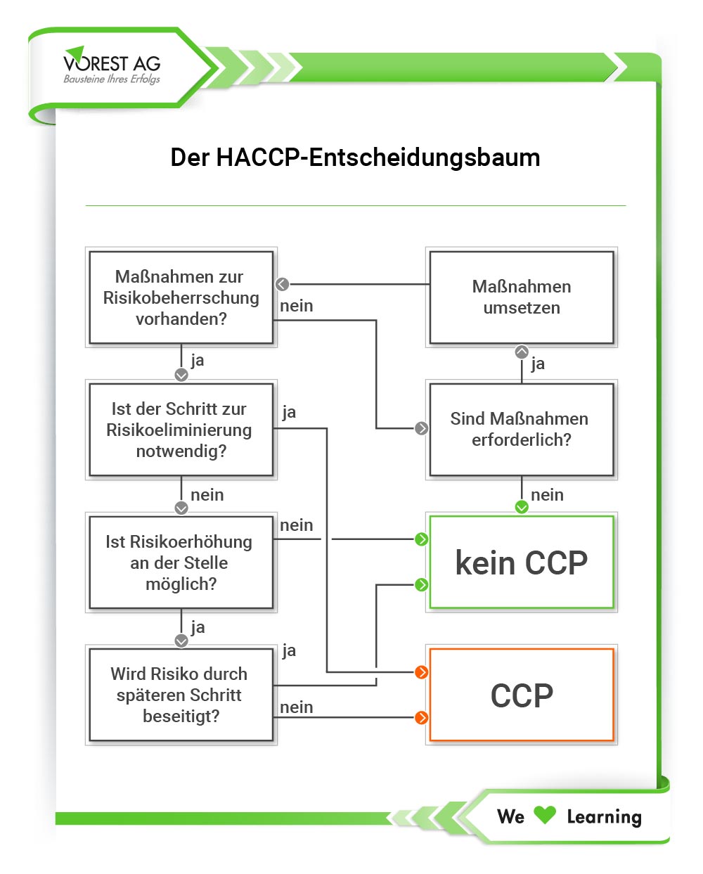 HACCP Entscheidungsbaum
