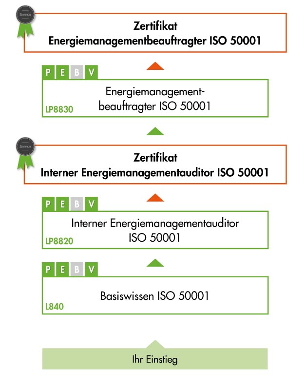 Ausbildungsgrafik Energiemanagement ISO 50001