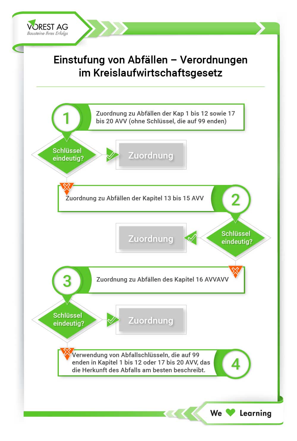 Einstufung von Abfällen nach Kreislaufwirtschaftsgesetzt Verordnungen