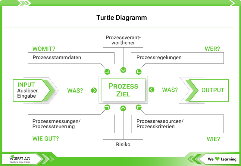 Grafik Turtle Diagramm